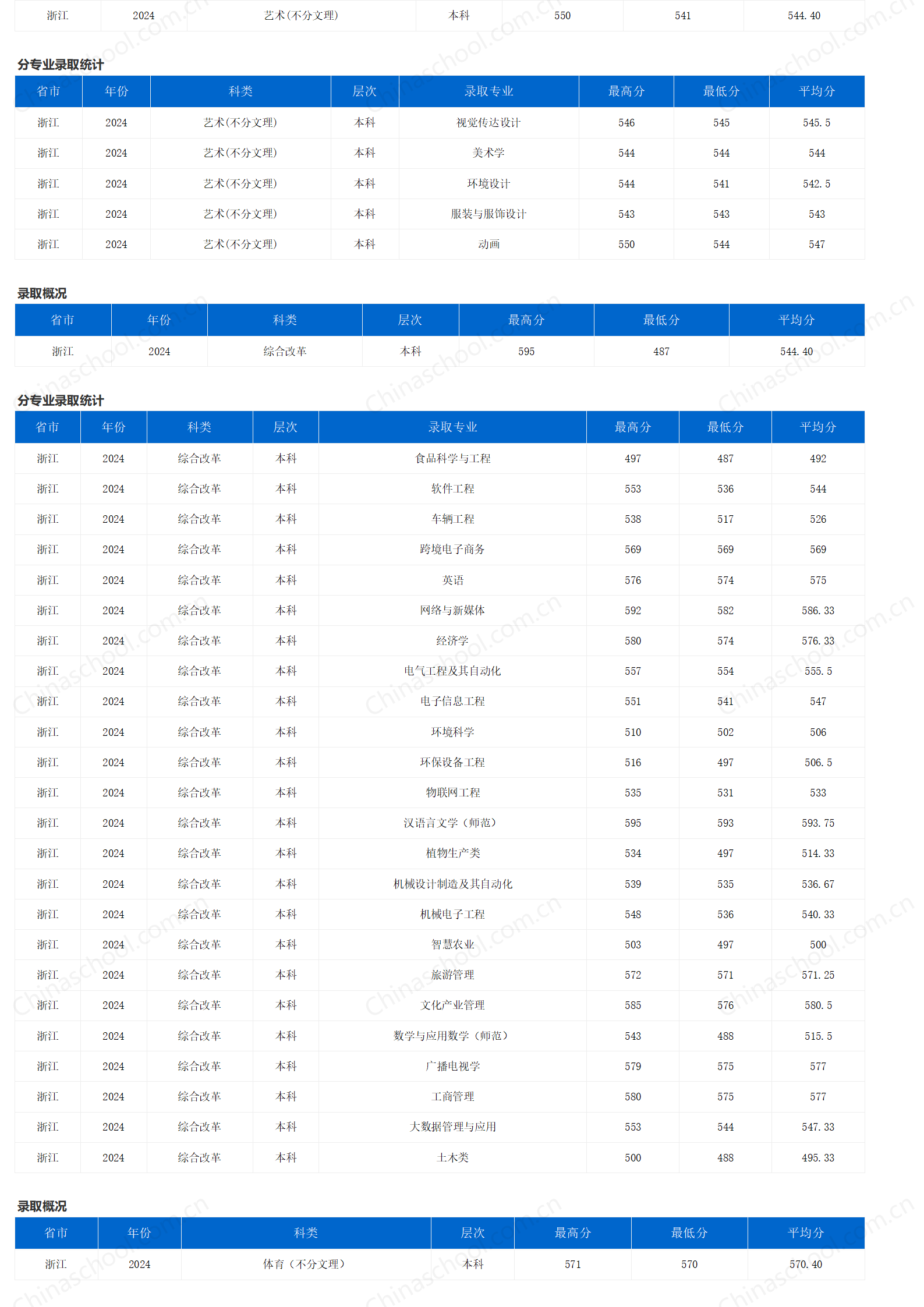 重慶三峽學(xué)院－2024年招生分?jǐn)?shù)線